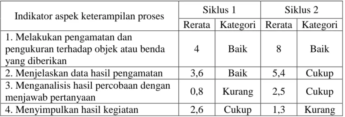 Tabel 6. Rerata dan kategori indikator aspek keterampilan proses, siklus I dan  siklus II 