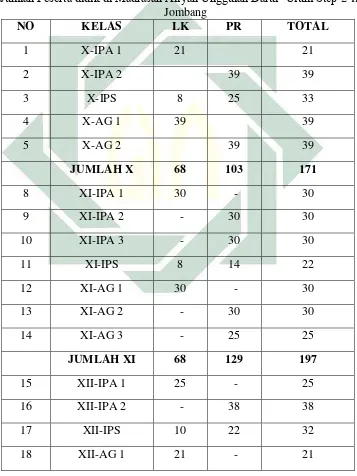 Tabel 4.2  Jumlah Peserta didik di Madrasah Aliyah Unggulan Darul ‘Ulum Step