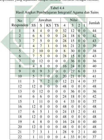   Tabel 4.4 Hasil Angket Pembelajaran Integratif Agama dan Sains 