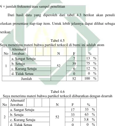  Tabel 4.5 Saya menerima materi bahwa partikel terkecil di bumi ini adalah atom 