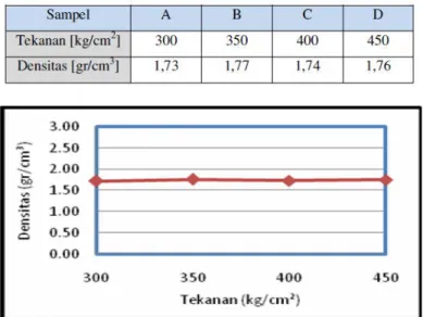 Tabel 1. Hasil pengukuran densitas 