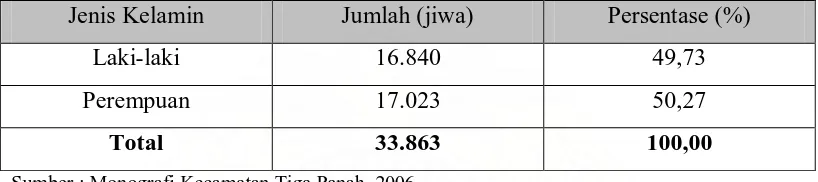 Tabel 5. Jumlah penduduk Kecamatan Tiga Panah Menurut Jenis Kelamin, 2006  