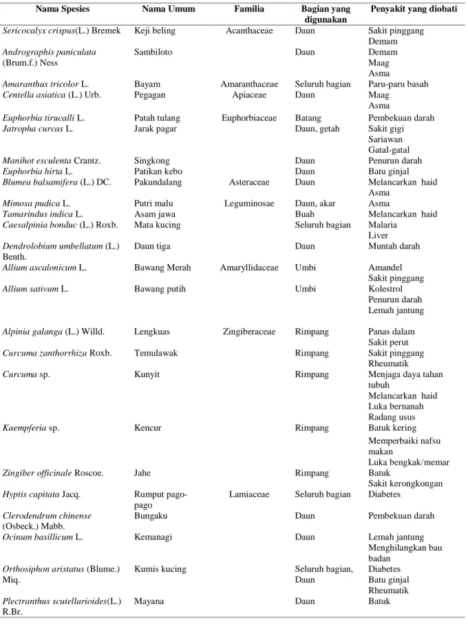 Tabel  1.  Spesies,  Famili,  Khasiat,  dan  BagianTumbuhan  Obat  yang  Digunakan  Oleh  Masyarakat  SukuBanggai di Kabupaten Banggai Laut, Provinsi Sulawesi Tengah