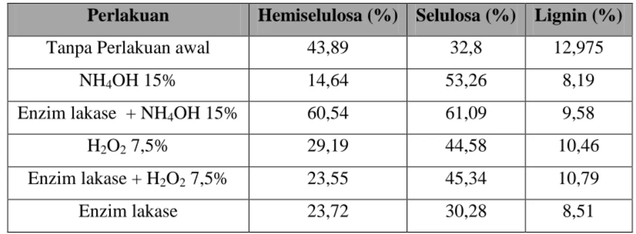 Tabel 3.1 Hasil Analisis Kandungan Lignoselulosa  Tongkol Jagung. 