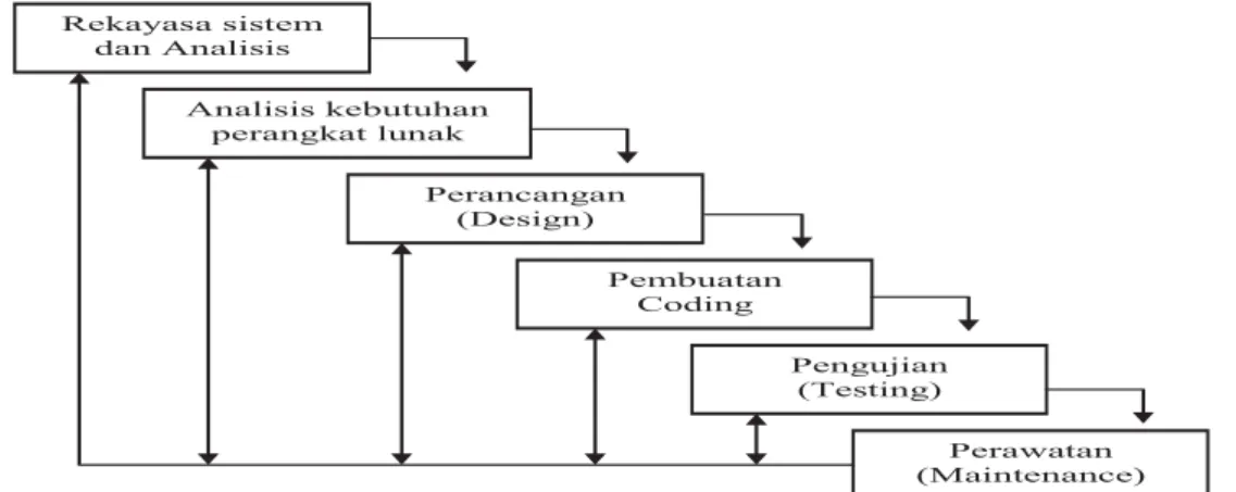 Gambar 10.  Diagram Siklus Perancangan Perangkat Lunak (Pressman, 1992)  Penjelasan tahap pengembangan Rancang Bangun Prototipe Perangkat Lunak ini  adalah sebagai berikut: 