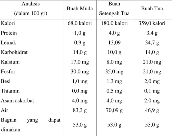 Tabel 2.2. Komposisi Kimia Daging Buah Kelapa pada Berbagai  Tingkat Kematangan 