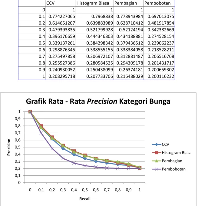 Tabel 4.3 Rata - rata precision kategori mobil  Gambar 4.17 Rata – rata precision kategori  bunga 