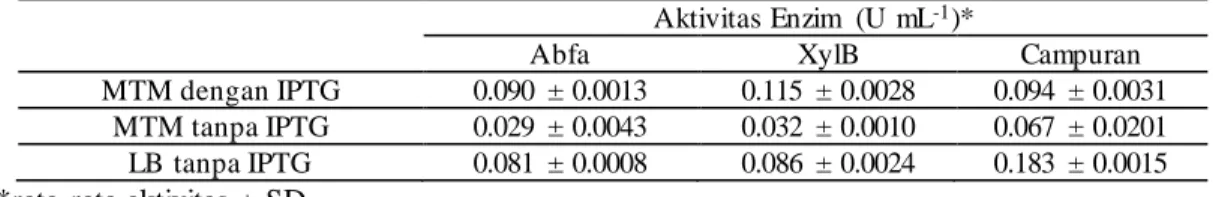 Tabel 1. Aktivitas enzim  xilanolitik  pada media MTM dan LB  