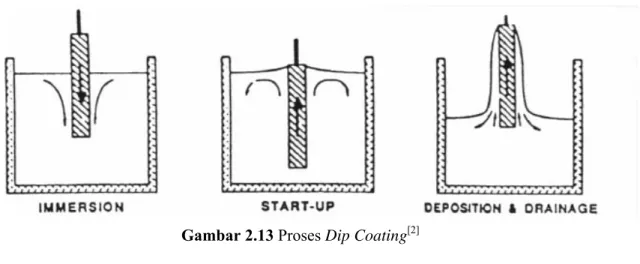 Gambar 2.13 Proses Dip Coating [2]