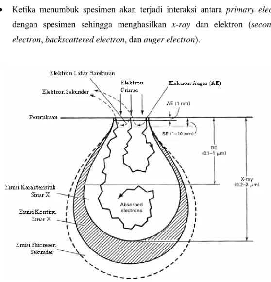 Gambar 2.15 Interaksi Elektron-Benda Kerja [1]