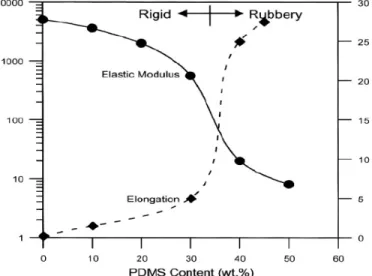 Gambar 2.9 Sifat Mekanik Material Ormosils PDMS/TEOS [13]