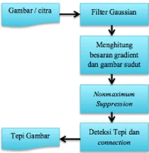 Gambar 8. Langkah Algoritma Canny  Tradisional 