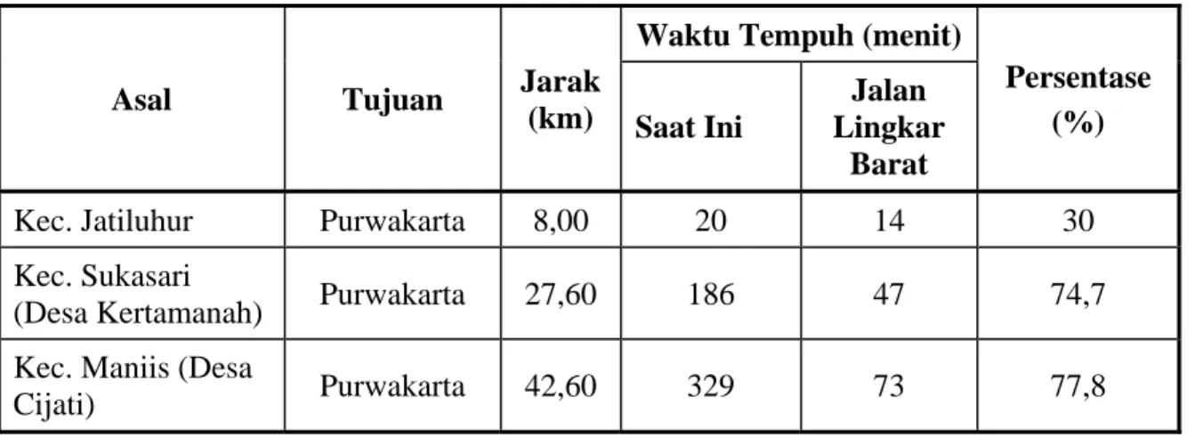 Tabel 3. Perbandingan Waktu Tempuh Kendaraan Sebelum dan Sesudah Pembangunan Jalan. 