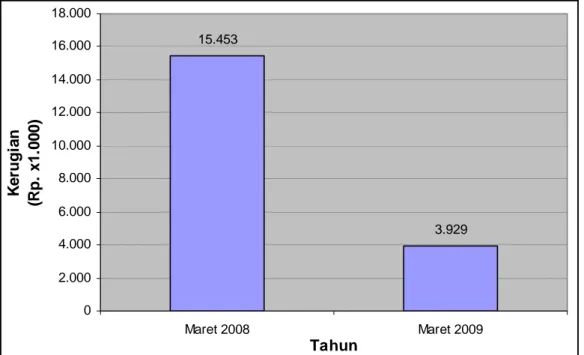 Gambar 2. Kerugian Akibat Kerusakan Hutan Tahun 2008-2009 (Perum Perhutani, 2009)  Kecenderungan  penurunan di atas menunjukkan bahwa sebelum pembangunan jalan  berdampak pada penurunan tingkat pencurian kayu