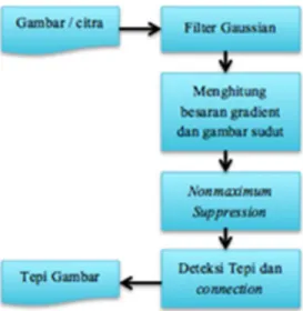 Gambar 12. Langkah Algoritma Canny  a. Filter Gaussian  