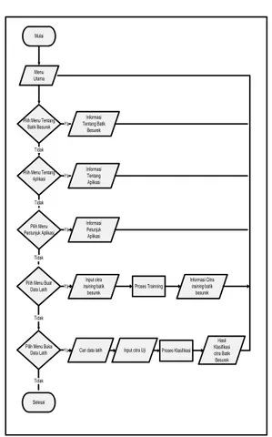 Diagram alur kerja sistem dapat dilihat pada  Gambar 3. 