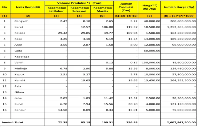 Tabel 2 Nilai Ekonomi Produksi Perkebunan   Kecamatan  Jatiluhur   Kecamatan Sukasari   Kecamatan Maniis  [1] [2] [3] [4] [5] [6]=[3]+[4]+[5] [7] [8] = [6]*[7]*1000 1 Cengkeh               2.47                0.10                2.65                  5.22 