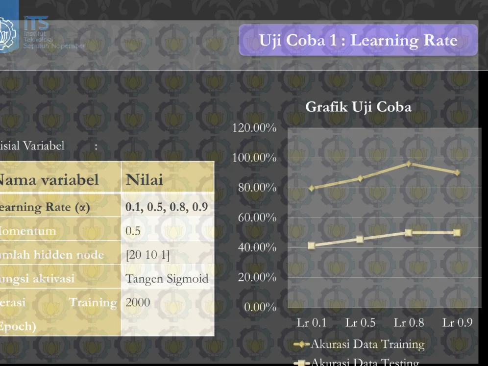 Grafik Uji Coba 