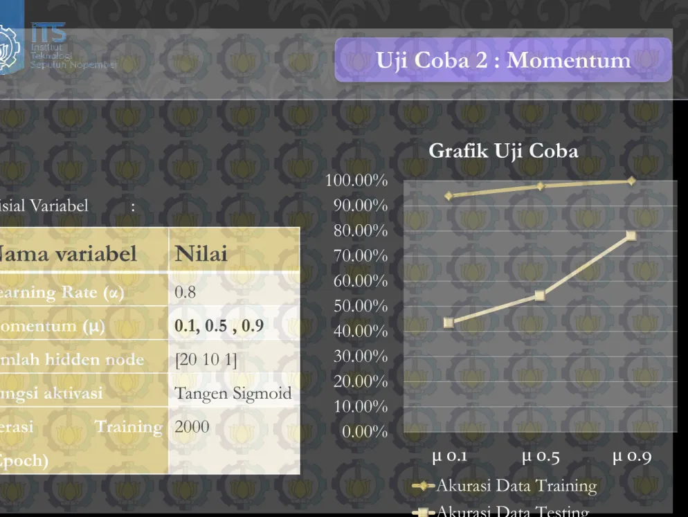 Grafik Uji Coba 
