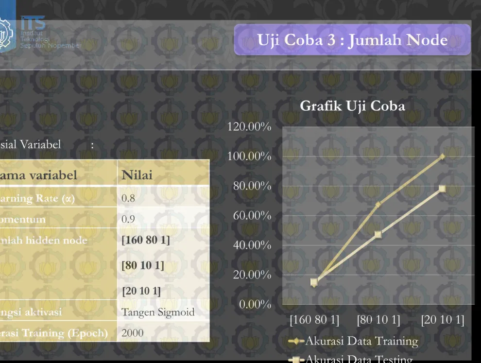 Grafik Uji Coba 