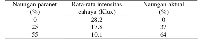 Tabel 1.  Rata-rata Intensitas Cahaya dan Persentase Naungan Aktual pada Bulan Februari – Mei 2006 
