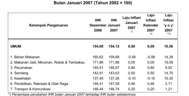 Tabel 1. Indeks Harga Konsumen dan Laju Inflasi Kota Tarakan  Bulan Januari 2007 (Tahun 2002 = 100) 
