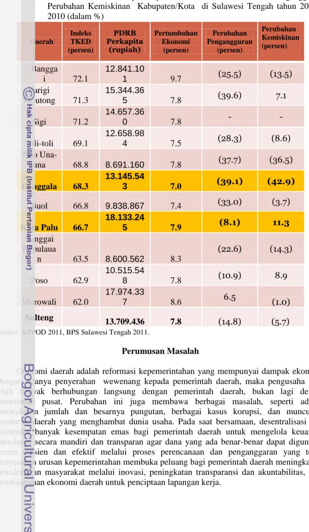 Tabel  1      Indeks  TKED,    PDRB  per  kapita,  Pertumbuhan,  Perubahan  Pengangguran,   Perubahan  Kemiskinan    Kabupaten/Kota    di  Sulawesi  Tengah  tahun  2009  –  2010 (dalam %)  Daerah  Indeks    TKED  (persen)  PDRB  Perkapita (rupiah)  Pertumb