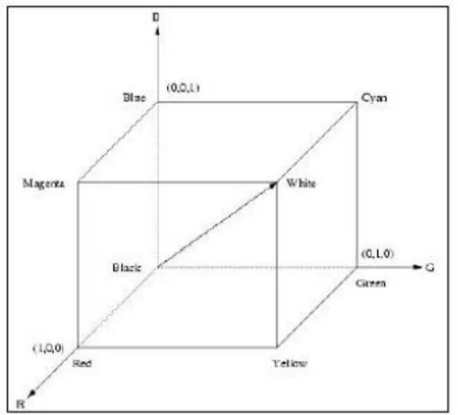 Gambar menunjukan bentuk geometri yang dibentuk oleh model warna  RGB yang digunakan untuk merepresentasikan warna pada masing-masing  bidang dalam bidang Cartesian