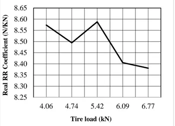 Tabel  2.  Hasil  Pengujian  Rolling  Resistance  Coefficient Dengan Variasi Load 