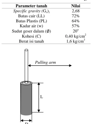 Tabel 1. Parameter tanah asli (Laboratorium  fakultas teknik Universitas Merdeka Malang) 