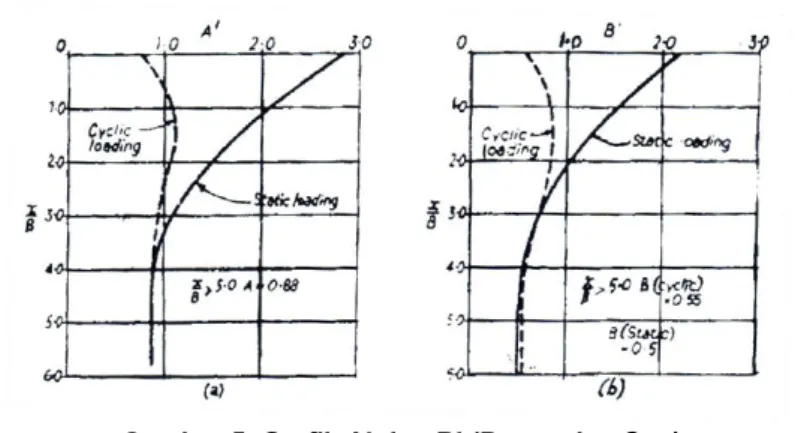Gambar 7. Penentuan P max pada model pondasi tiang pendek silindris 