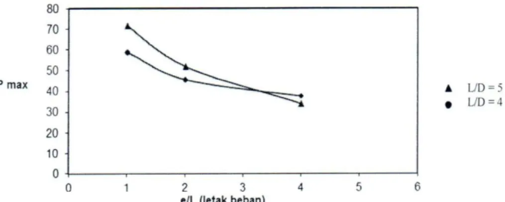 Gambar 8. Grafik beban lateral maximum pada model tiang pendek silindris. 