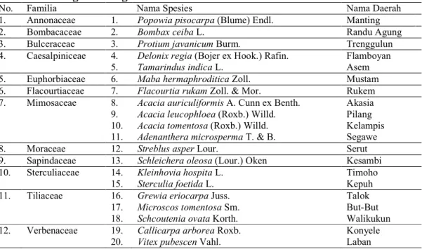 Tabel 4.3   Nama Tumbuhan  di Hutan Musim Blok Curah Jarak pada  Tingkat Pohon Dewasa 