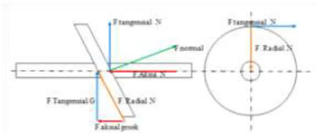 Gambar 2.5 Gaya gaya yang terjadi pada screw  Gaya  –gaya  yang  terjadi  pada  screw    adalah  gaya  normal  dan  gaya  gesek  ,dari  gaya  normal  dan  gaya gesek dapat diketahui pula gaya-gaya lain yang di  akibatkan  dari kedua gaya tesebut yaitu; 