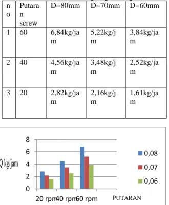 Tabel 4.6 Hasil rata-rata pengujian Pengaruh  putaran dan diameter screw terhadap kapasitas 