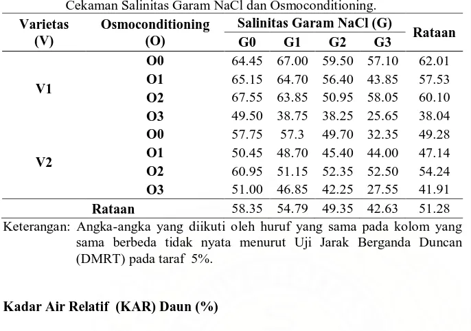 Tabel 23. Rataan Tinggi Tanaman (cm) 6 MST pada Perlakuan Varietas, Cekaman Salinitas Garam NaCl dan Osmoconditioning