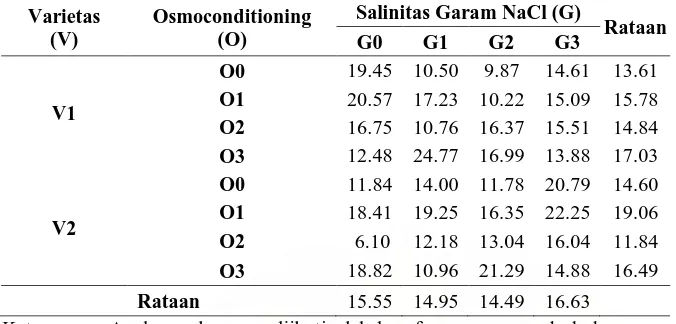 Tabel 27. Rataan Kadar Air Relatif (KAR) Daun (%) pada Perlakuan Varietas, Cekaman Salinitas Garam NaCl dan Osmoconditioning 