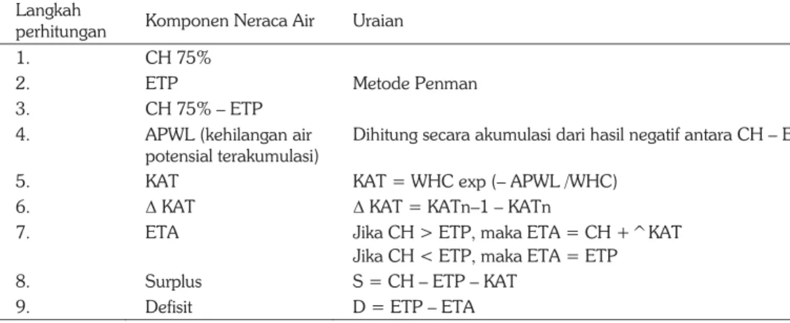 Tabel 1. Perhitungan neraca air. 