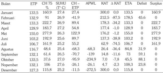 Tabel 2. Neraca air 11 tahun Kecamatan Angata Kabupaten Konawe Selatan tahun 2002–2012