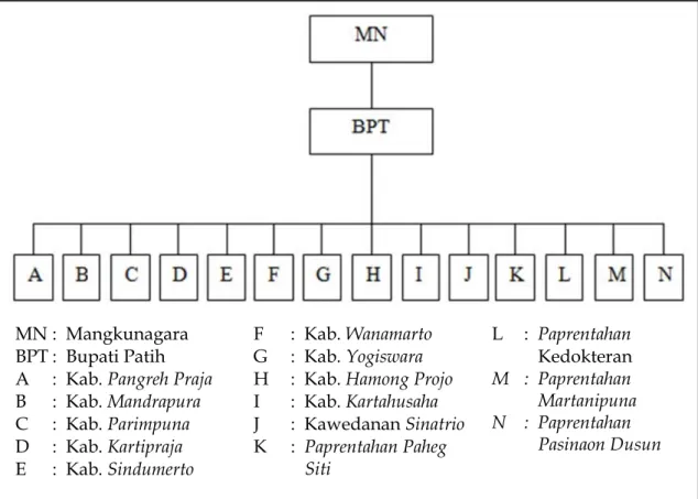 Gambar 2 Susunan Birokrasi Pemerintahan di Praja Mangkunagaran Pada Masa  Pemerintahan Mangkunagaran VII 