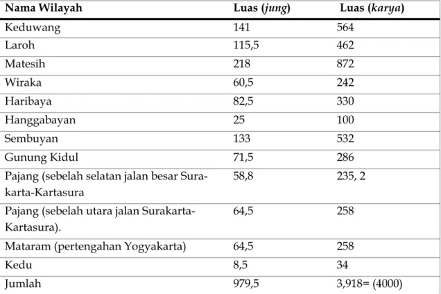 Tabel 1. Wilayah Praja Mangkunagaran Tahun 1757 