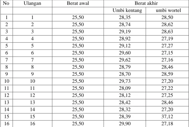 Tabel 3. Berat umbi setealah perendaman 2 jam 