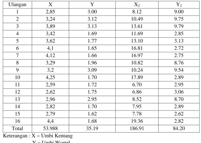 Tabel 6 : Konversi Data Untuk Dianalisis 