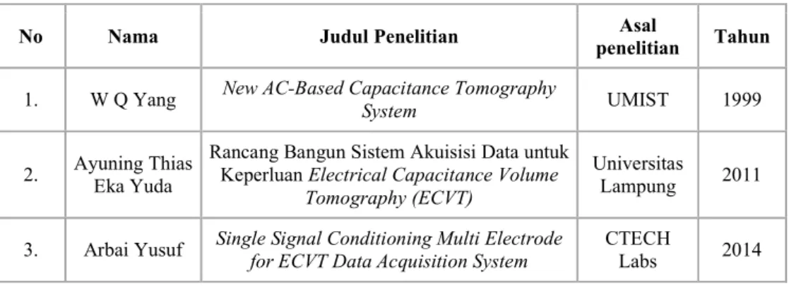 Tabel 1 menunjukkan beberapa penelitian yang terkait dengan penelitian yang akan  dilakukan