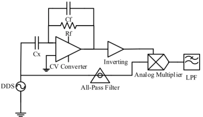 Gambar 2.9. Rangkaian pengukur kapasitansi berbasis phase-sensitive  demodulation (PSD) 