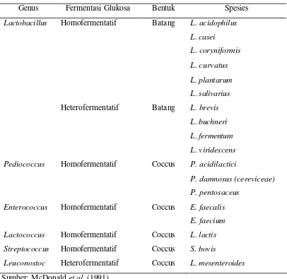 Tabel 1 Beberapa bakteri asam laktat yang penting pada proses ensilase 