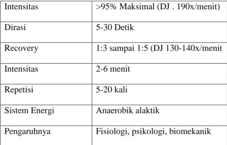 Tabel 1 : Menu Latihan Inteval jarak pendek 