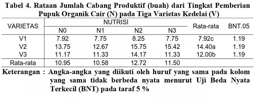 Tabel 4. Rataan Jumlah Cabang Produktif (buah) dari Tingkat Pemberian  