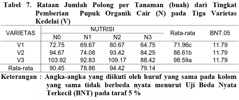 Tabel 7. Rataan Jumlah Polong per Tanaman (buah) dari Tingkat 