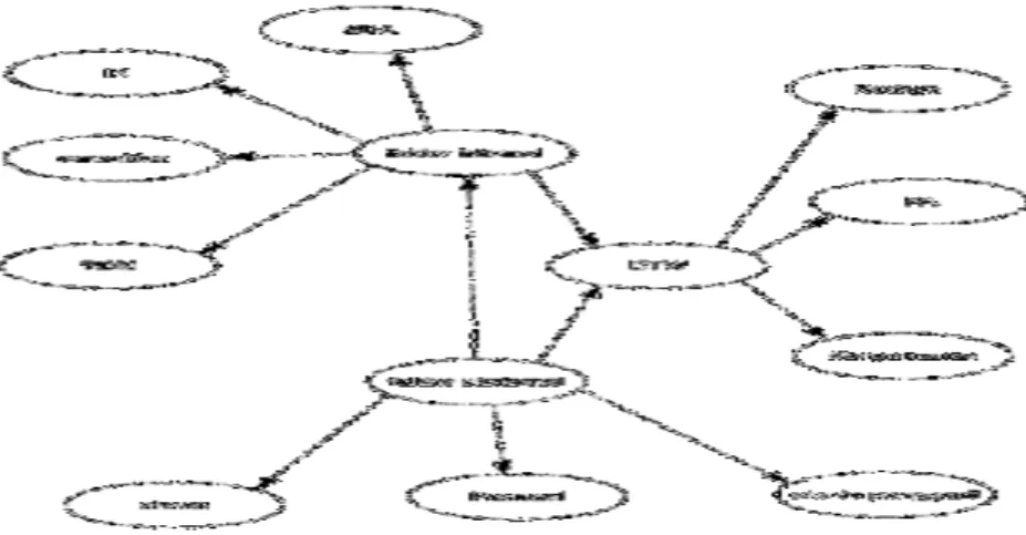 Gambar 1. Hubungan antara variable  Variable  Faktor  Internal 